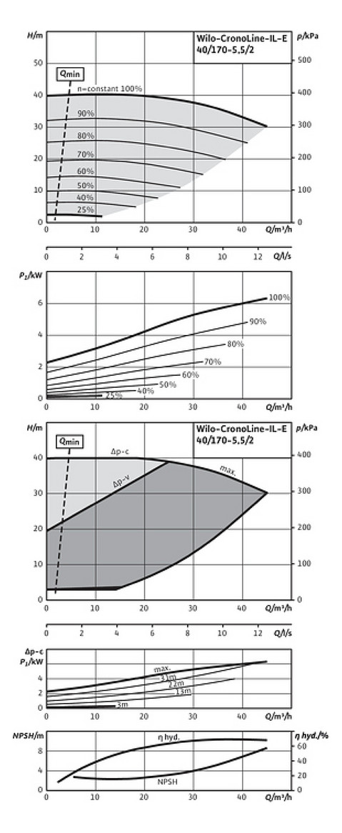 Wilo Trockenläufer-Energiesparpumpe CronoLine IL-E 40/170-5,5/2, 5,5 kW, mit Differenzdruckgeber