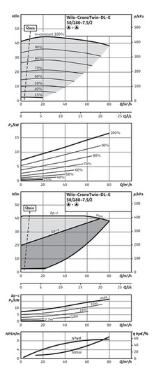 Wilo Trockenläufer-Energiesparpumpe CronoTwin DL-E 50/180-7,5/2, 7,5 kW, mit Differenzdruckgeber