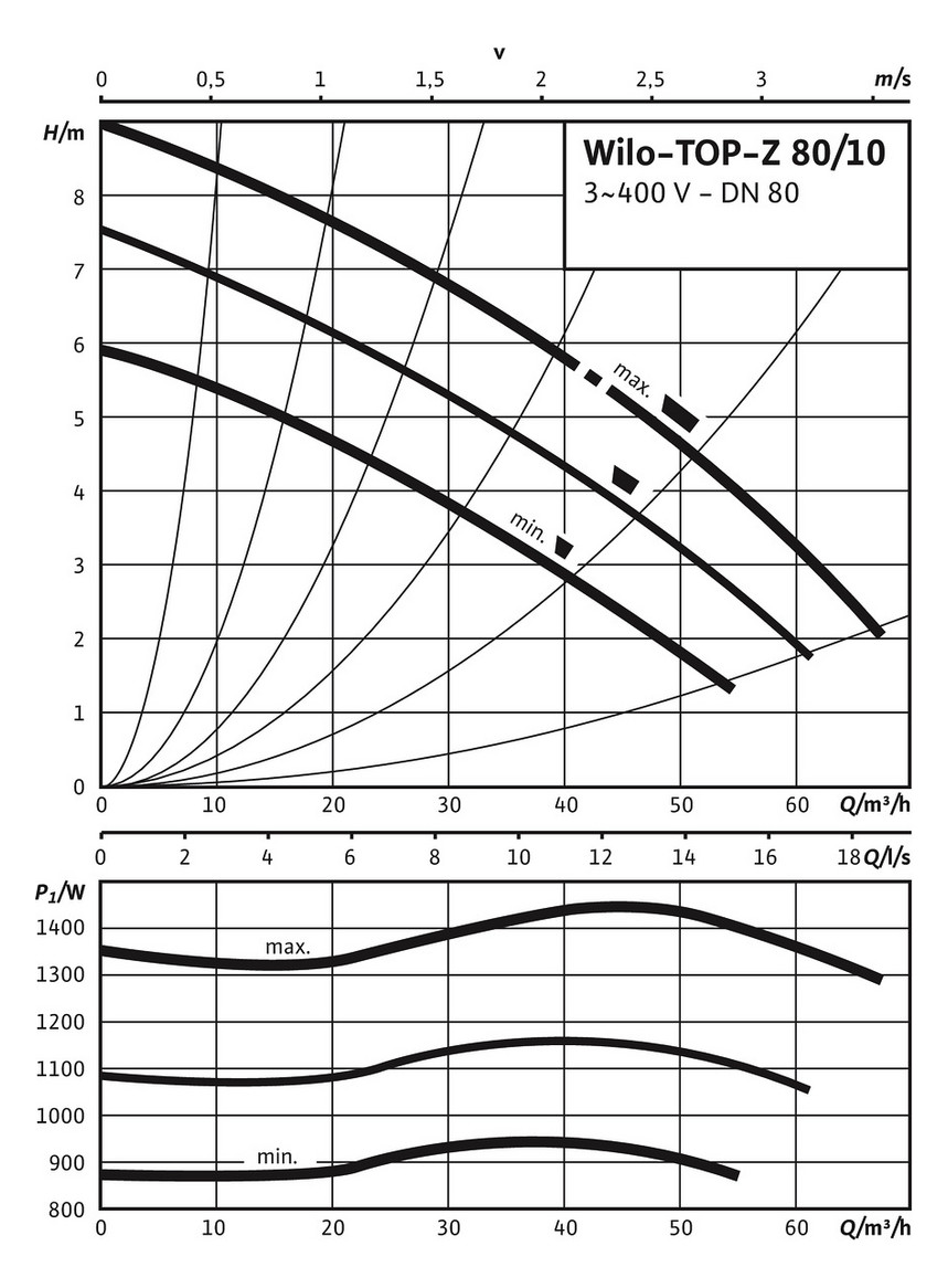 Wilo Standard-Trinkwasserpumpe TOP-Z 80/10, DN 80, 360 mm, PN 10, 400 V