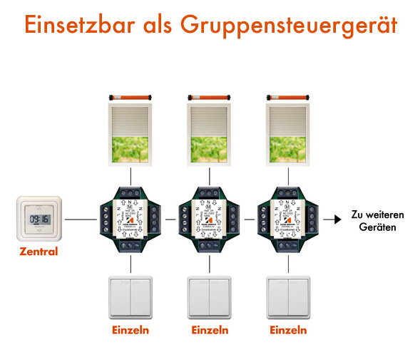 Mehrfachsteuergerät UP f.Jalousietaster