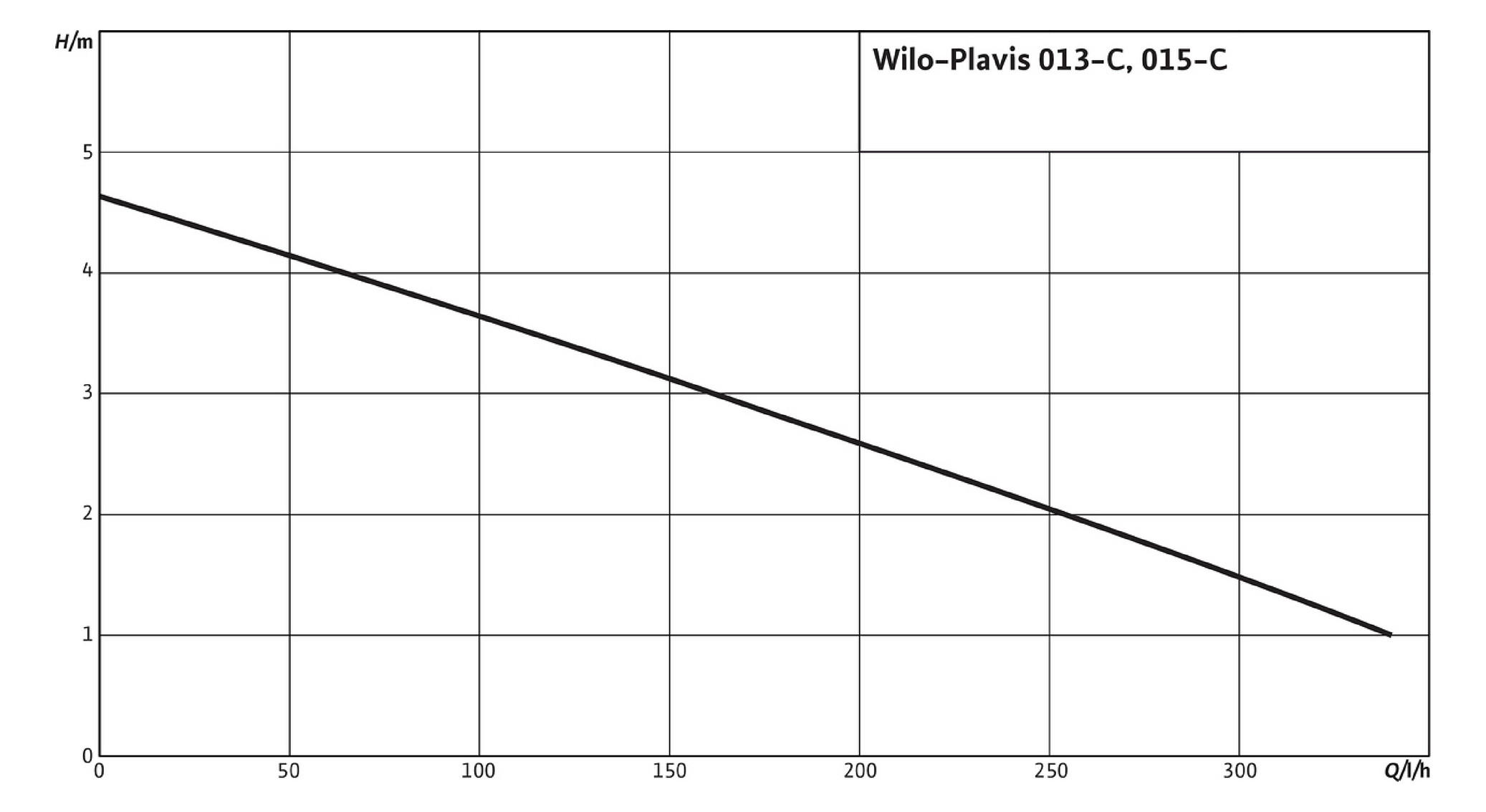 Wilo Kondensathebeanlage Plavis 013-C-2G, Inhalt ca. 1,1 l, automatisch