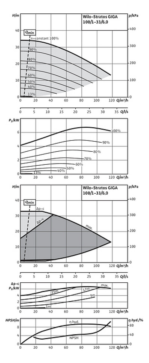 Wilo Trockenläufer-Hocheffizienz-Pumpe Stratos GIGA 100/1-33/6,0, mit Differenzdruckgeber