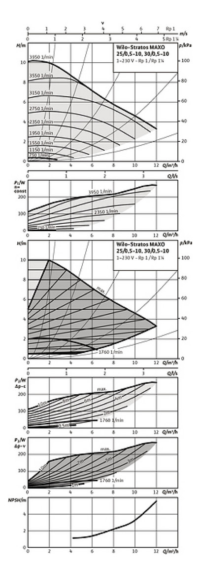 Wilo Nassläufer-Pumpe Stratos MAXO 25/0,5-10, G 1 1/2, PN 10, Verschraubung