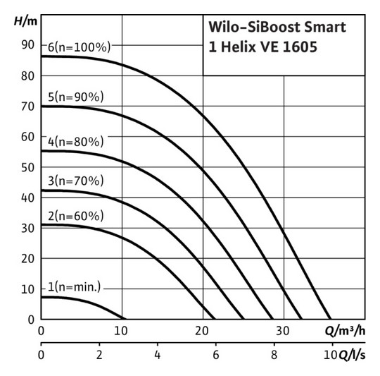 Wilo Druckerhöhungsanlage SiBoost Smart 1 Helix VE 1605, 31 cbm/h, 5,5 kW