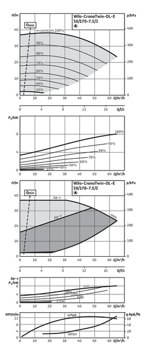 Wilo Trockenläufer-Energiesparpumpe CronoTwin DL-E 50/170-7,5/2, 7,5 kW, mit Differenzdruckgeber