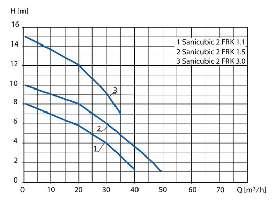 SFA Hochl.-Hebeanl. SANICUBIC 2 FRK 1.5T mit 2 Freistromradpumpen, 1,8 kW, 400 V