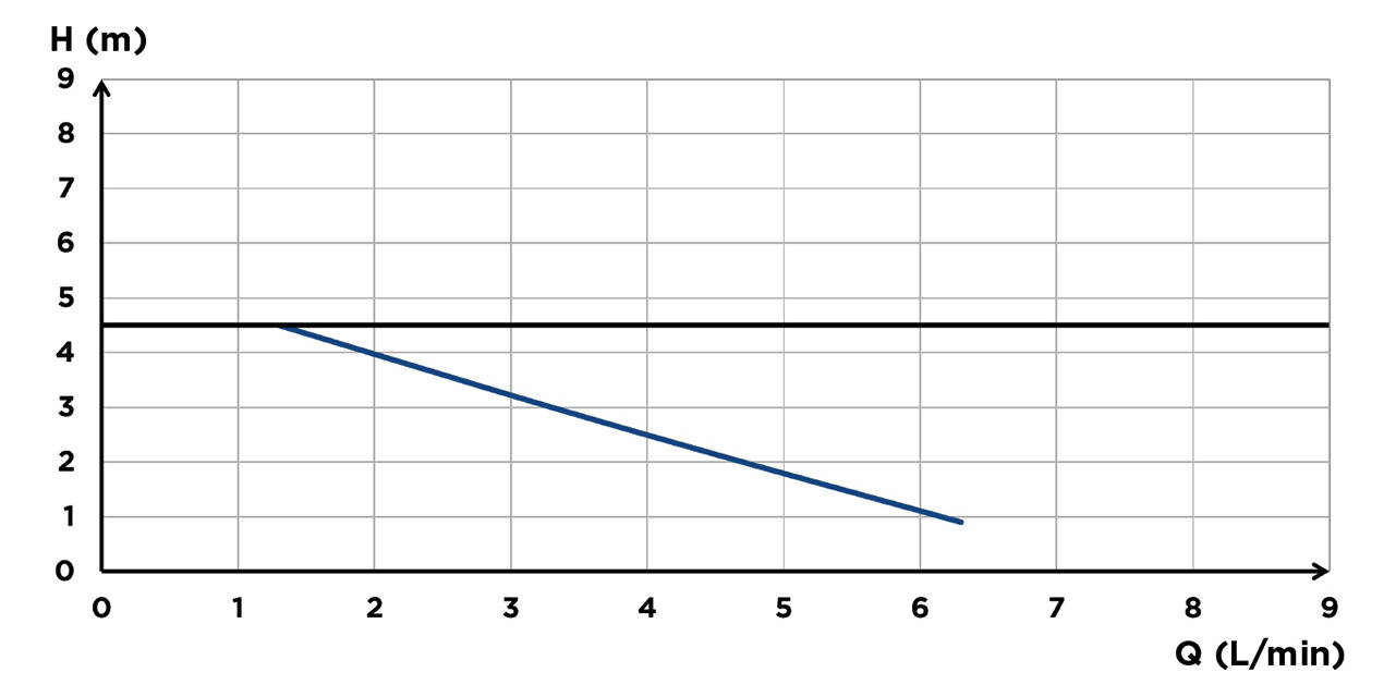 SFA Kondensatpumpe SaniCondens Best Flat Neutralisieren und Abpumpen von aggressivem, saurem Kondensat, weiß