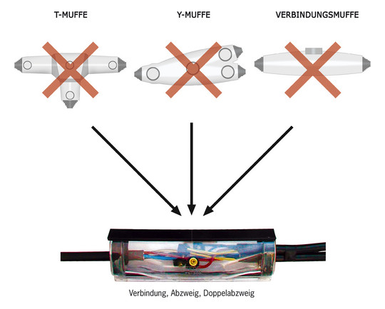 Gießharzmuffe 4f 1,5-6qmm 1,5-4qmm NYY
