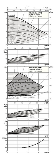 Wilo Nassläufer-Pumpe Stratos MAXO 25/0,5-4, G 1 1/2, PN 10, Verschraubung