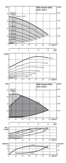 Wilo Trockenläufer-Hocheffizienz-Pumpe Stratos GIGA 65/1-34/3,1-R1, ohne Differenzdruckgeber