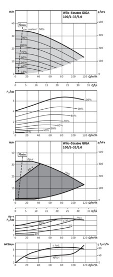 Wilo Trockenläufer-Hocheffizienz-Pumpe Stratos GIGA 100/1-33/6,0, mit Differenzdruckgeber