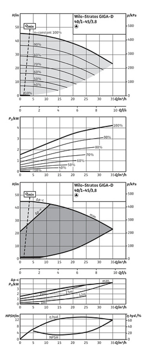 Wilo Trockenläufer-Hocheffizienz-Doppelpumpe Stratos GIGA-D 40/1-45/3,8-R1, ohne Differenzdruckgeber Wilo Trockenläufer-Hocheffizienz-Doppelpumpe Stratos GIGA-D 40/1-45/3,8-R1, ohne Differenzdruckgeber