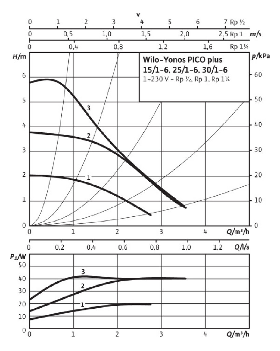 Wilo Hocheffizienz-Pumpe Yonos PICO plus 25/1-6, G 1 1/2, 230 V, 50/60 Hz