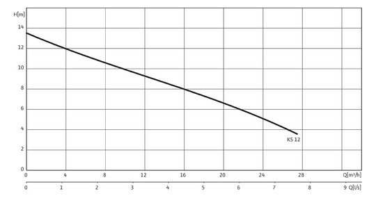 Wilo Schmutzwasser-Tauchmotorpumpe EMU KS 12 D GG, 400 V, 1,3 kW