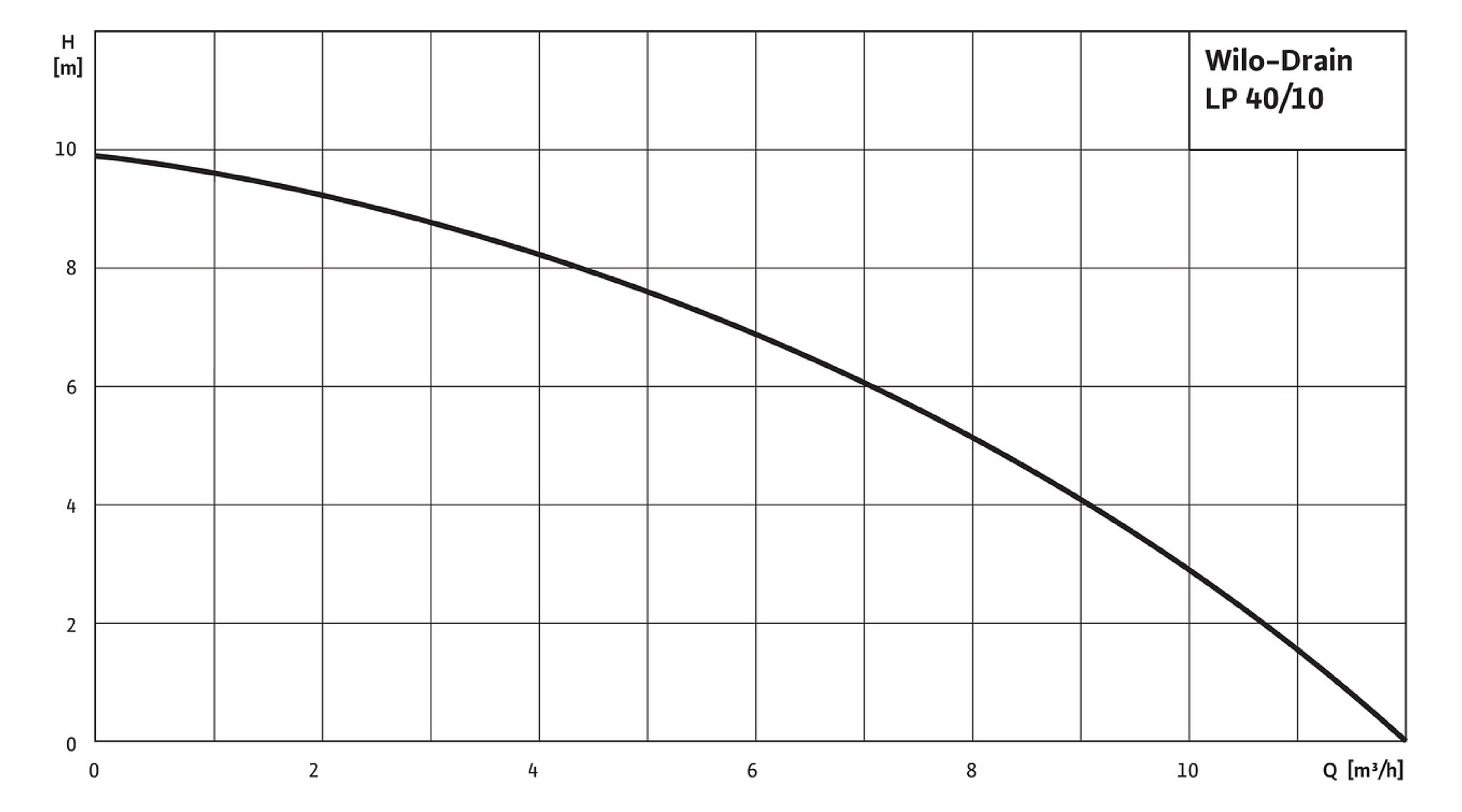 Wilo Schmutzwasserpumpe Drain LP 40/10, Rp 1 1/2, 230V, 0,4 kW, selbstansaugend