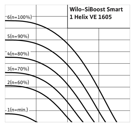 Wilo Druckerhöhungsanlage SiBoost Smart 1 Helix VE 1605, 31 cbm/h, 5,5 kW
