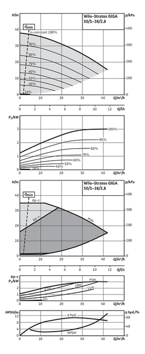 Wilo Trockenläufer-Hocheffizienz-Pumpe Stratos GIGA 50/1-38/2,8-R1, ohne Differenzdruckgeber