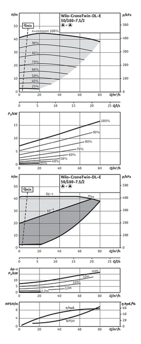 Wilo Trockenläufer-Energiesparpumpe CronoTwin DL-E 50/180-7,5/2, 7,5 kW, mit Differenzdruckgeber
