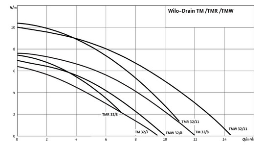 Wilo Schmutzwasser-Tauchmotorpumpe Drain TMW 32/8, 0,37 kW, G 1 1/4, 230 V