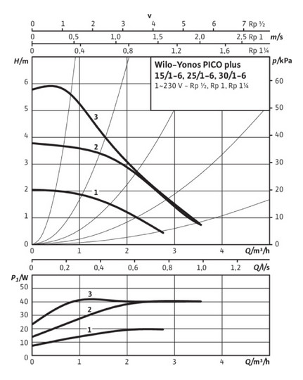 Wilo Hocheffizienz-Pumpe Yonos PICO plus 25/1-6, G 1 1/2, 230 V, 50/60 Hz