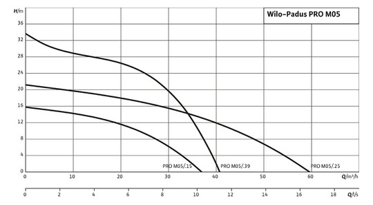 Wilo Schmutzwasser-Tauchmotorpumpe Padus PRO M05/T025-540/O, 2,5 kW, 400 V, Storz C