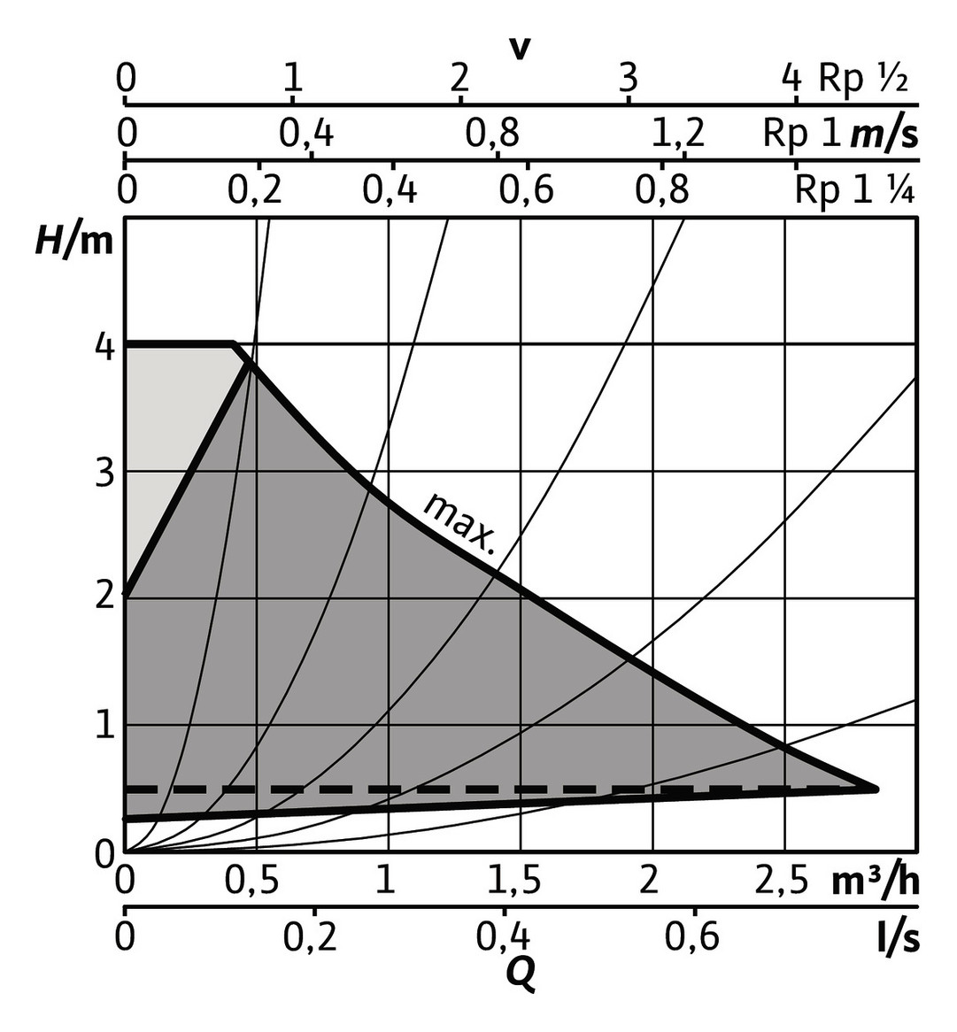 Wilo Hocheffizienz-Pumpe Stratos Pico plus 25/0,5-4,G 1 1/2, 230 V, 50/60 Hz