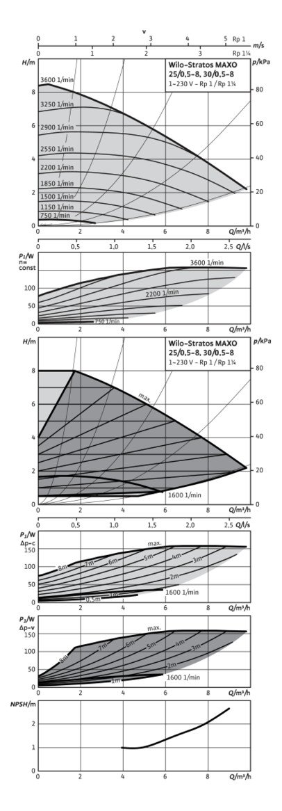 Wilo Nassläufer-Pumpe Stratos MAXO 30/0,5-8, PN 16, Verschraubung