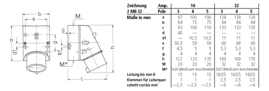 CEE-Aufbaugerätestecker 5p 32A 32A IP44 400V/rt 6h Schraubkl rechtw Kst