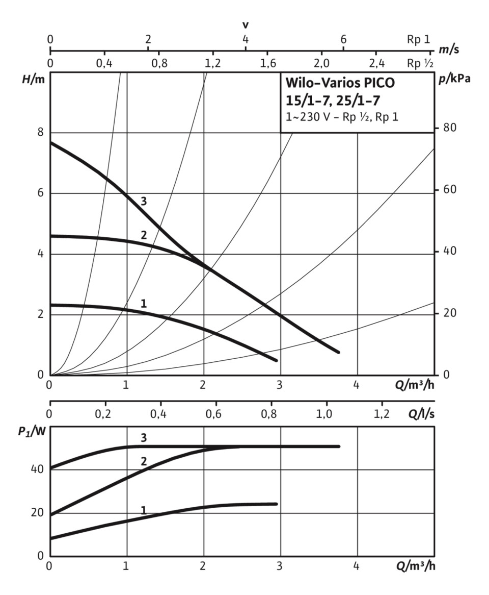 Wilo Nassläufer-Hocheffizienz-Pumpe Varios PICO 25/1-7, G 1 1/2, 180 mm, 230 V Wilo Nassläufer-Hocheffizienz-Pumpe Varios PICO 25/1-7, G 1 1/2, 180 mm, 230 V