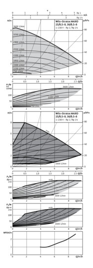 Wilo Nassläufer-Pumpe Stratos MAXO 30/0,5-8, PN 16, Verschraubung
