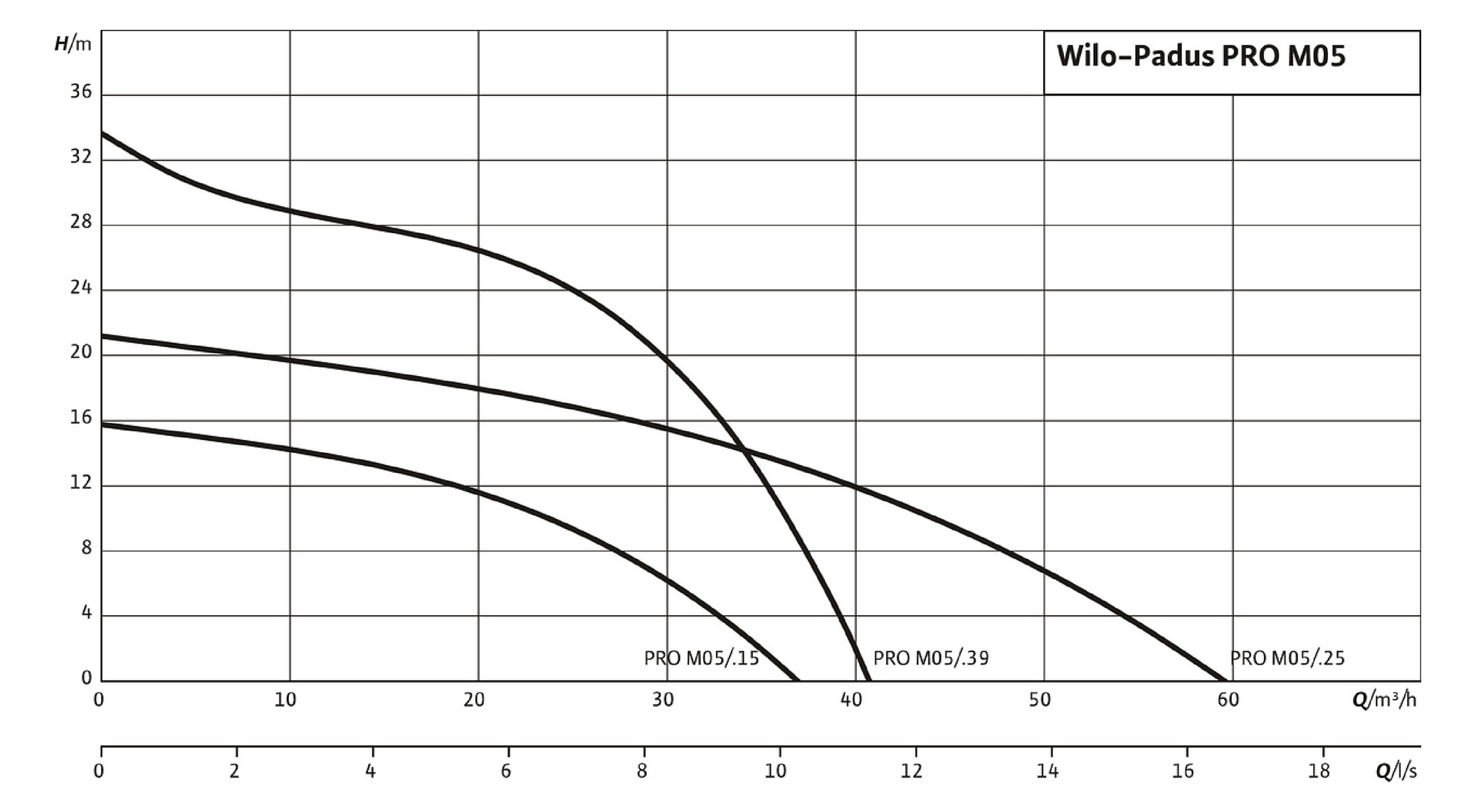 Wilo Schmutzwasser-Tauchmotorpumpe Padus PRO M05/T025-540/O, 2,5 kW, 400 V, Storz C