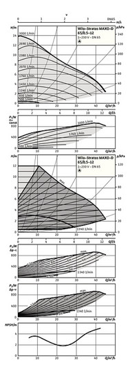 Wilo Nassläufer-Doppelpumpe Stratos MAXO D 65/0,5-12, PN 10, Flansch