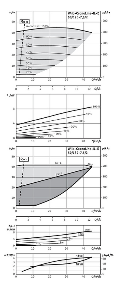 Wilo Trockenläufer-Energiesparpumpe CronoLine IL-E 50/180-7,5/2, 7,5 kW, mit Differenzdruckgeber