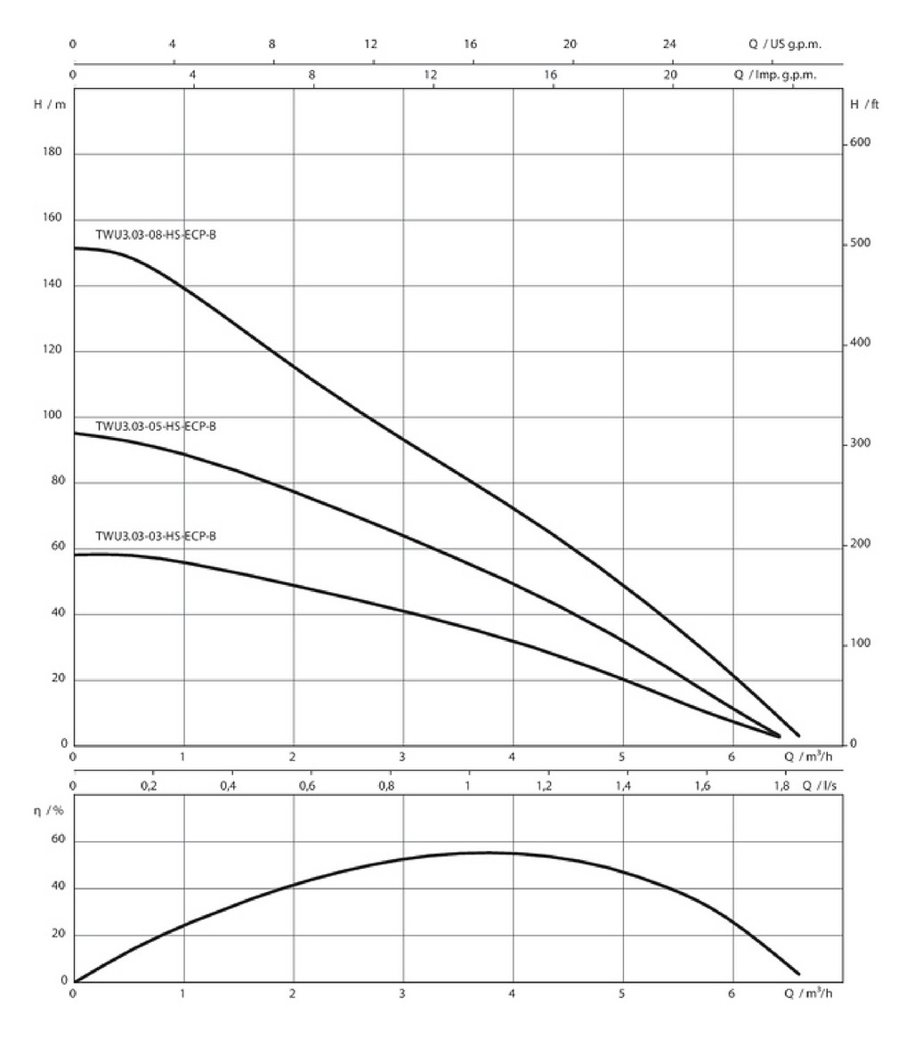 Wilo Unterwassermotorpumpe Sub TWU 3.03-05-HS-ECP-B, 0,9 kW, Rp 1