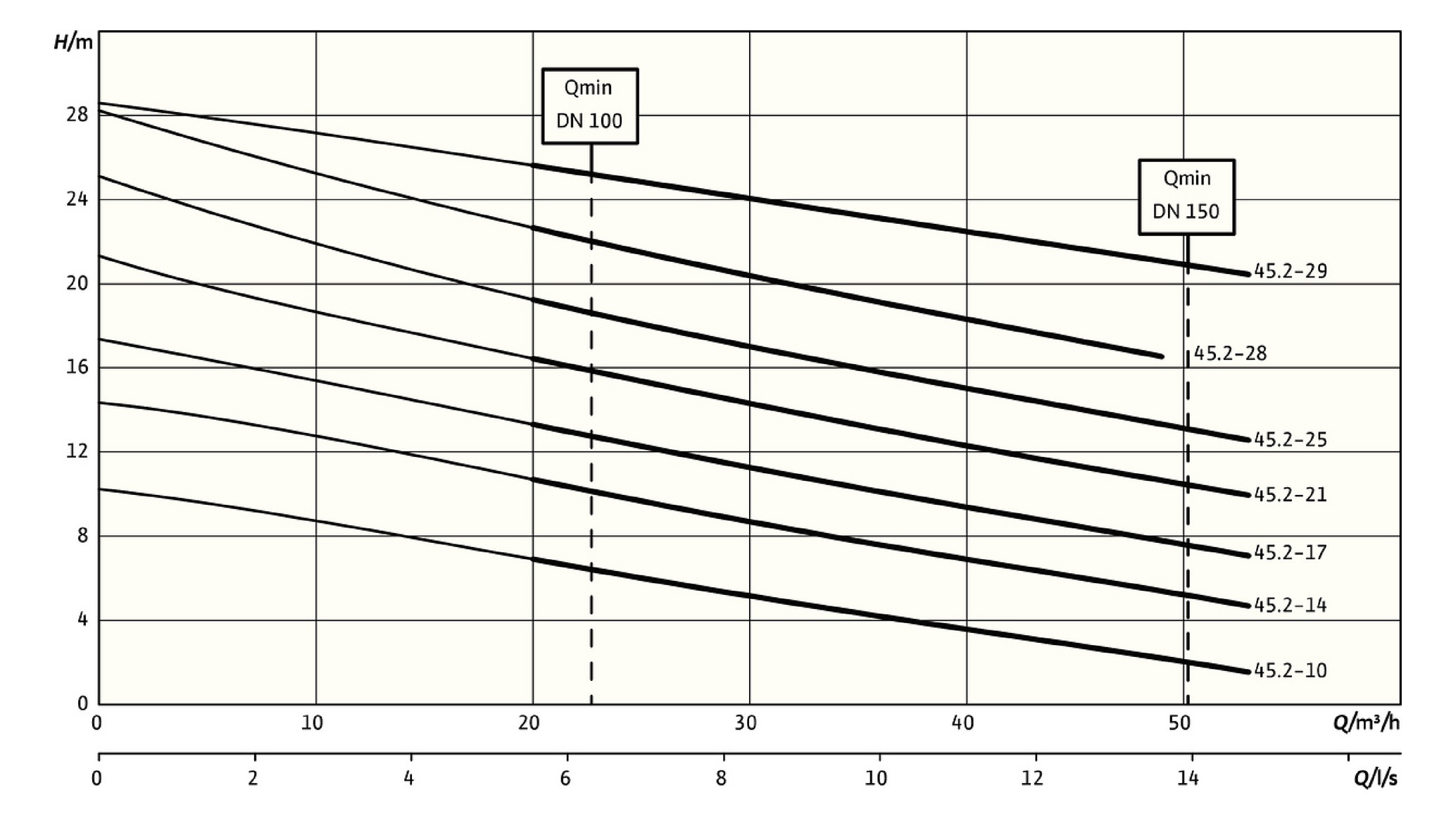 Wilo Abwasser-Hebeanlage EMUport CORE 45.2-25/540