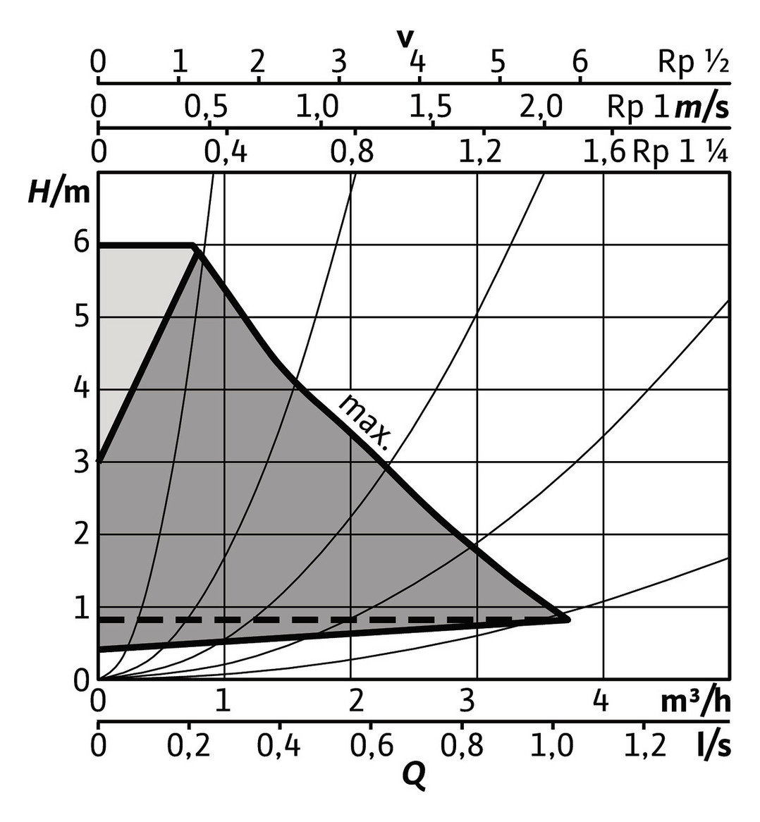 Wilo Hocheffizienz-Pumpe Stratos Pico plus 25/0,5-6, G 1 1/2, 230 V, 50/60 Hz