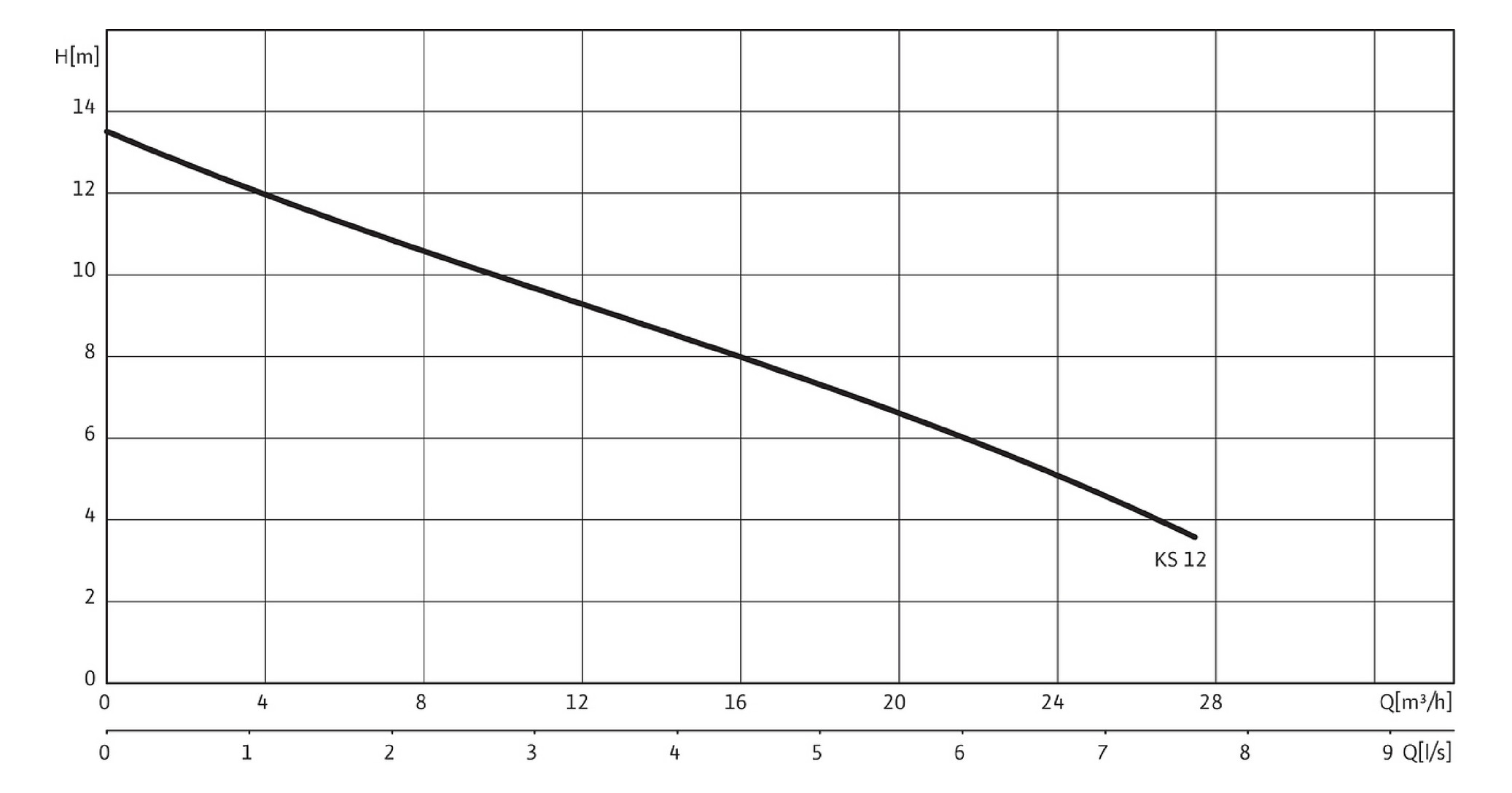 Wilo Schmutzwasser-Tauchmotorpumpe EMU KS 12 D GG, 400 V, 1,3 kW