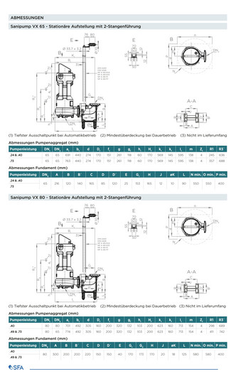 SFA Tauchpumpe SANIPUMP VX 65-170/190.73, Fördervolumen 96 cbm, Höhe 35 m, für Abwasser