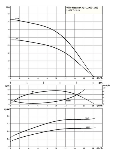 Wilo Hochdruck-Kreiselpumpe Medana CH1-L.1003-1/E/E/10T,Rp11/2,Rp11/