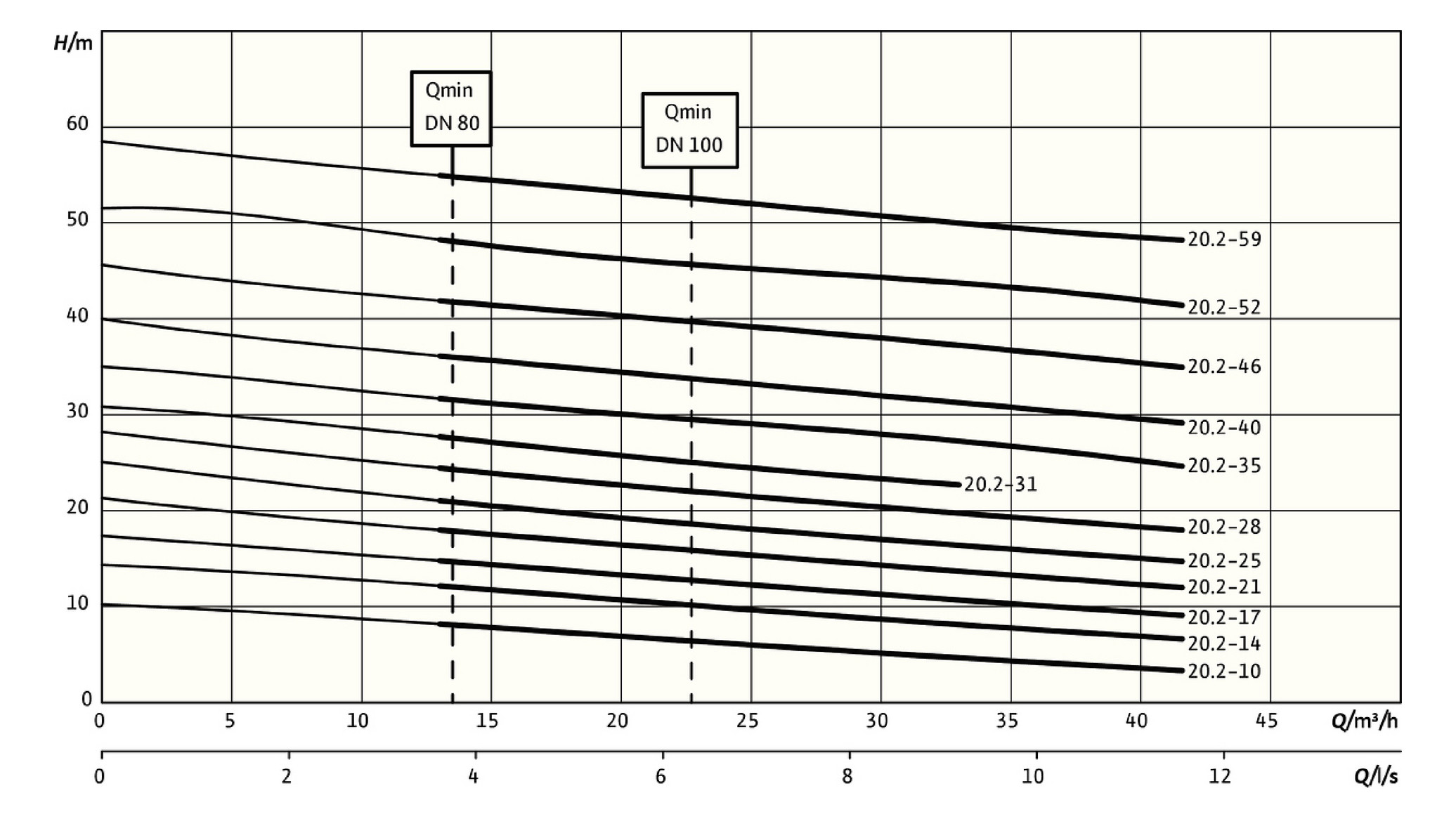 Wilo Abwasser-Hebeanlage EMUport CORE 20.2-52/540