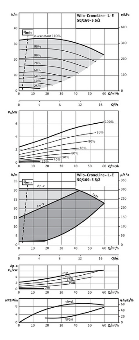 Wilo Trockenläufer-Energiesparpumpe CronoLine IL-E 50/160-5,5/2, 5,5 kW, mit Differenzdruckgeber