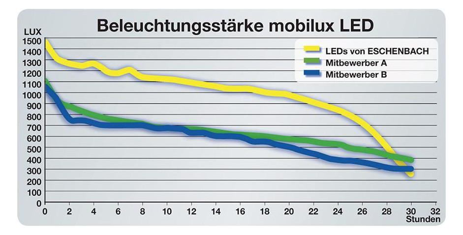 Bild Leuchtlupe mobilux 5x D58mm ESCHENBACH-1